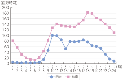 図表5-5-3-7 固定通信と移動通信の時間帯別通信時間の比較