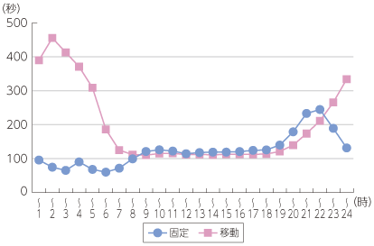 図表5-5-3-8 固定電話と移動電話の平均通話時間の比較