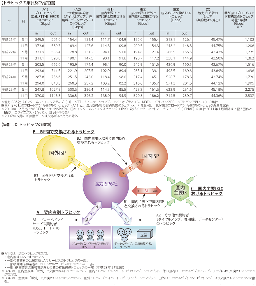 図表5-5-3-9 我が国のインターネットにおけるトラヒックの集計・試算