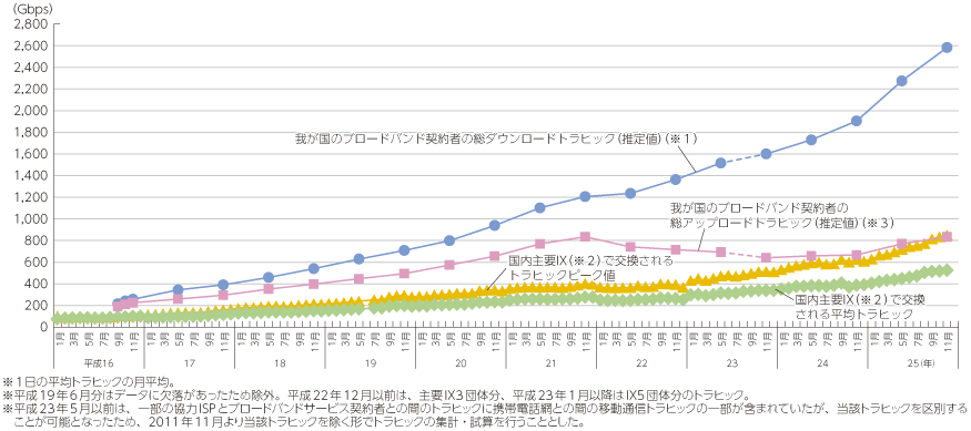 図表5-5-3-10 我が国のインターネット上を流通するトラヒックの推移