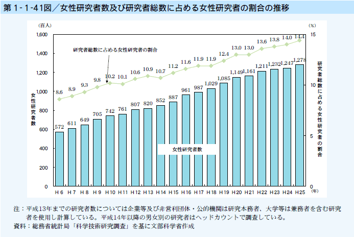 第1-1-41図 女性研究者数及び研究者総数に占める女性研究者の割合の推移