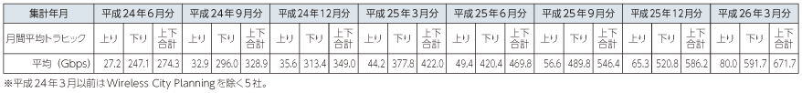 図表5-5-3-11 我が国の移動通信の月間平均トラヒックの推移