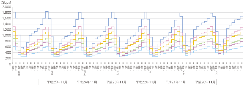 図表5-5-3-12 ISP6社のブロードバンド契約者のトラヒックの推移