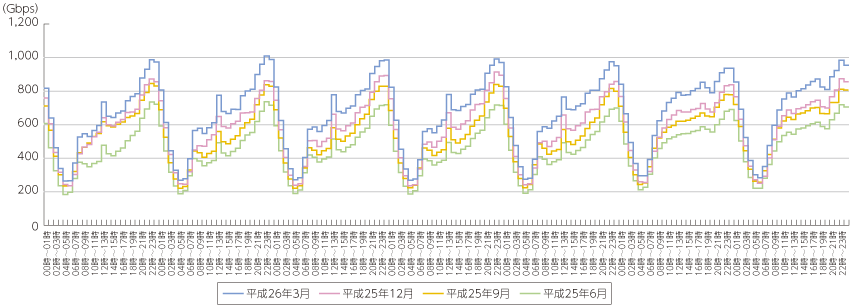 図表5-5-3-13 移動通信トラヒックの推移