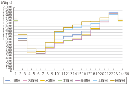 図表5-5-3-14 ISP6社のブロードバンド契約者のトラヒックの曜日別変化