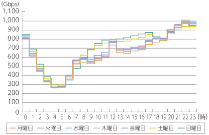 図表5-5-3-15 移動通信トラヒックの曜日別変化