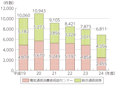 図表5-5-3-16 総務省に寄せられた苦情・相談等の件数の推移