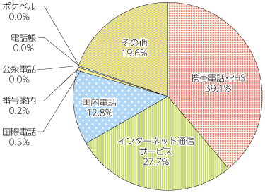 図表5-5-3-17 総務省電気通信消費者相談センターに寄せられた苦情・相談等の内訳（24年度）