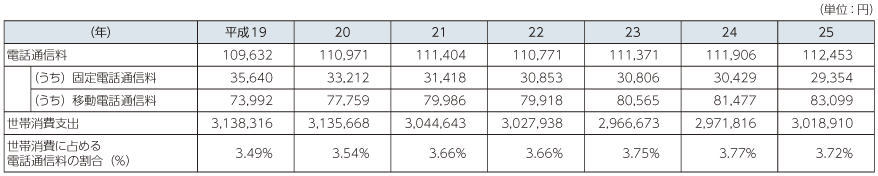 図表5-5-3-18 電話通信料の推移と世帯支出に占める割合