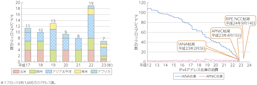 図表5-5-3-19 IPv4アドレスの各地域への割り振り推移及びIPv4アドレス在庫の消費