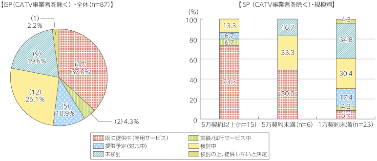 図表5-5-3-20 IPv6サービスの対応状況（ISP全体及び規模別）