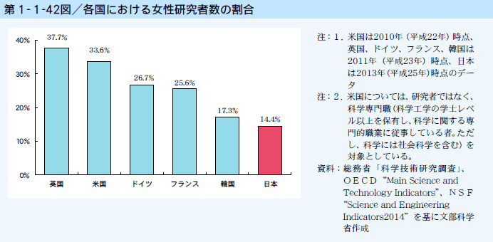 第1-1-42図 各国における女性研究者数の割合