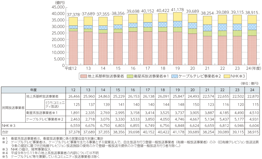 図表5-6-1-1 放送産業の市場規模（売上高集計）の推移と内訳