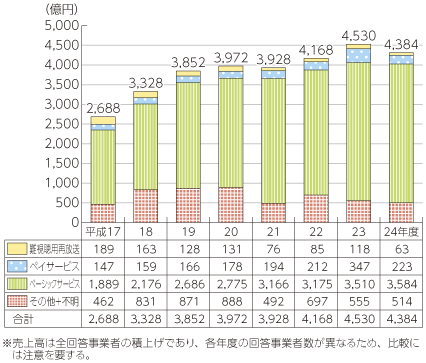 図表5-6-1-2 有線テレビジョン放送事業のサービス別売上高の推移