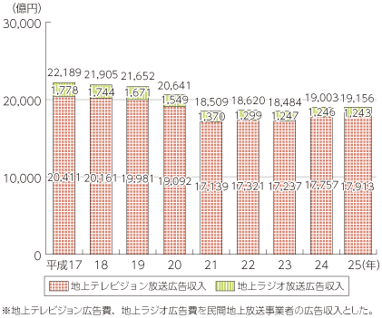 図表5-6-1-3 地上系民間基幹放送事業者の広告収入の推移