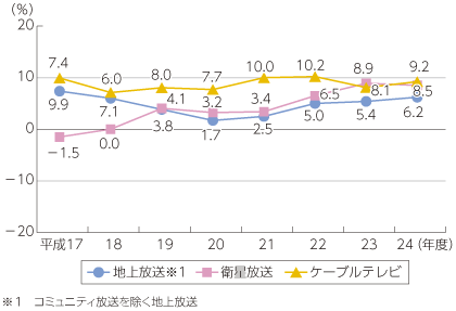 図表5-6-1-4 民間放送事業者の売上高営業利益率の推移