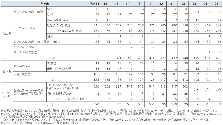 図表5-6-1-5 民間放送事業者数の推移