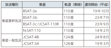 図表5-6-1-7 我が国の衛星放送に用いられている主な衛星（平成25年度末）