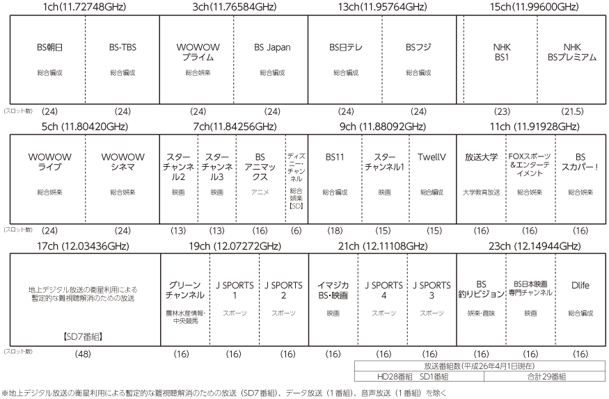 図表5-6-1-8 BS放送のテレビ番組のチャンネル配列図