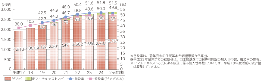 図表5-6-1-9 登録に係る自主放送を行う有線電気通信設備によりサービスを受ける加入世帯数、普及率の推移