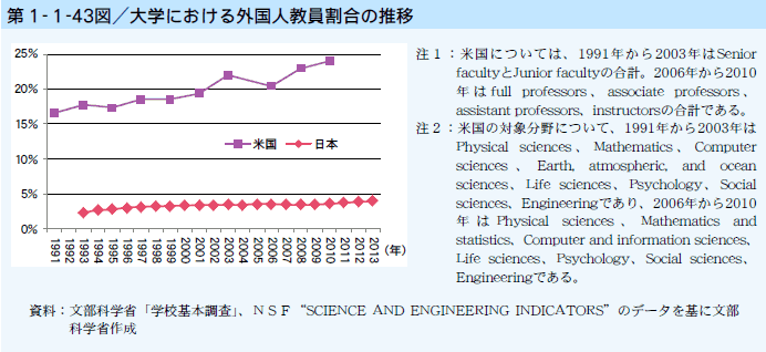 第1-1-43図 大学における外国人教員割合の推移