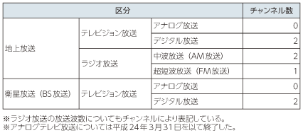 図表5-6-1-11 NHKの国内放送（平成25年度末）