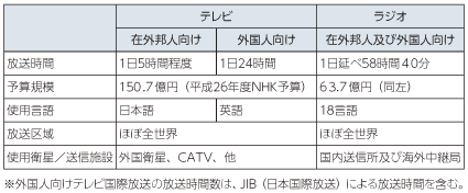 図表5-6-1-12 NHKのテレビ・ラジオ国際放送の状況（平成26年4月現在）