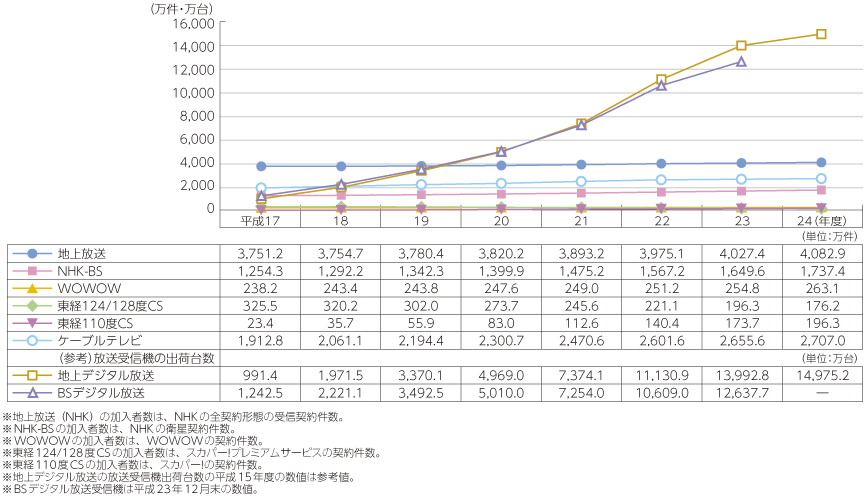 図表5-6-2-1 放送サービスの加入者数