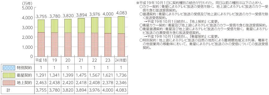 図表5-6-2-2 NHKの放送受信契約数・事業収入の推移