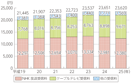 図表5-6-2-3 家計の放送サービスに対する支出