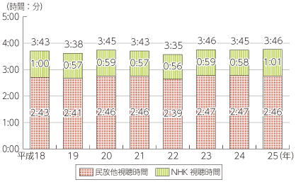 図表5-6-2-4 1日当たりのテレビジョン放送視聴時間の推移