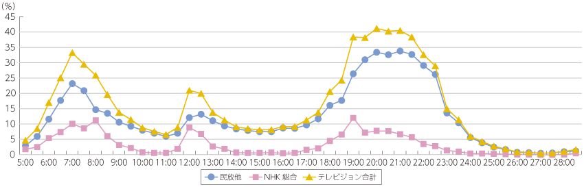 図表5-6-2-5 30分ごとの平均視聴率（全国・週平均）