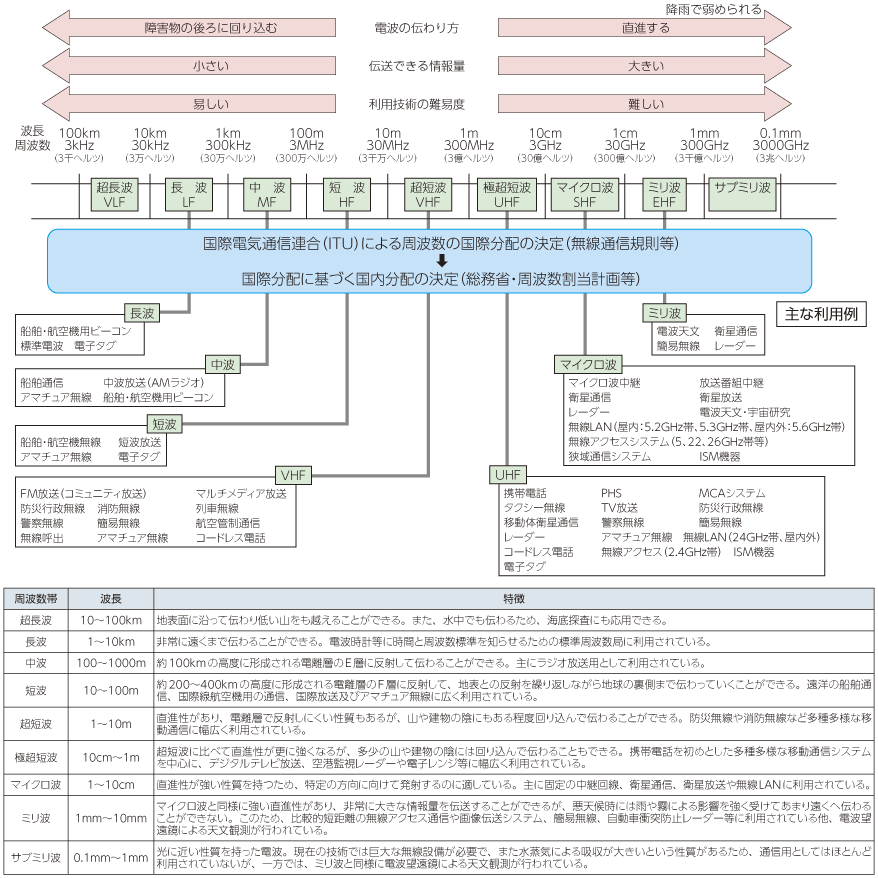 図表5-7-1-1 我が国の周波数帯ごとの主な用途と電波の特徴通信衛星