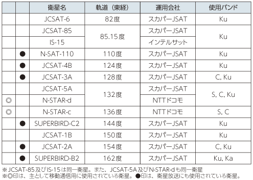 図表5-7-1-3 我が国の通信サービスに利用中の主な静止衛星（平成25年度末）