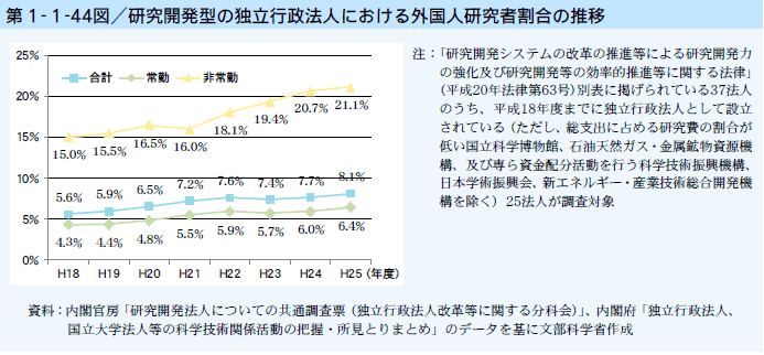 第1-1-44図 研究開発型の独立行政法人における外国人研究者割合の推移