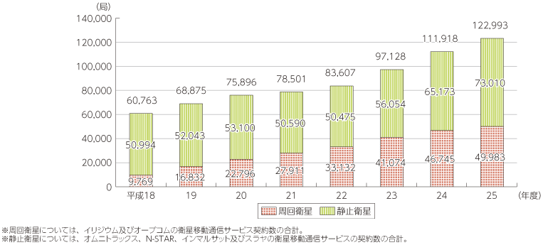 図表5-7-1-5 衛星移動通信サービス無線局数の推移