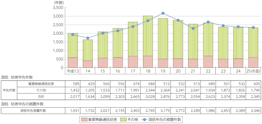 図表5-7-2-2 無線局への混信・妨害申告件数及び措置件数の推移