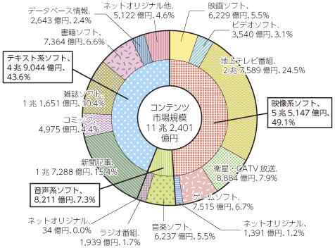 図表5-8-1-1 我が国のコンテンツ市場規模の内訳（平成24年）