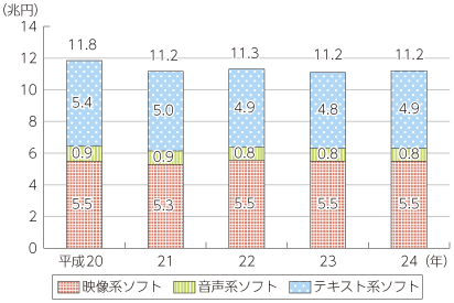 図表5-8-1-2 我が国のコンテンツ市場規模の推移（ソフト形態別）