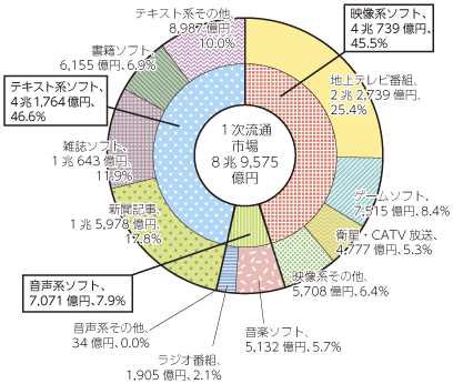 図表5-8-1-3 1次流通市場の内訳（平成24年）