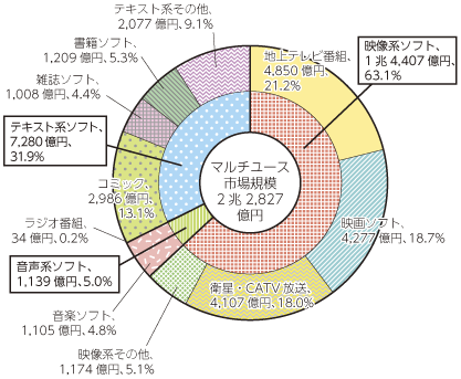 図表5-8-1-4 マルチユース市場の内訳（平成24年）