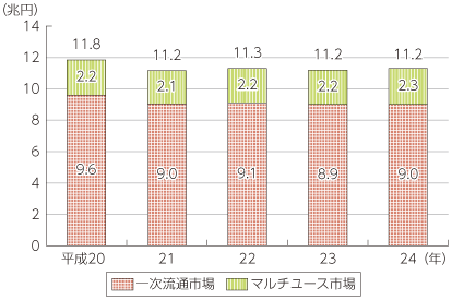 図表5-8-1-5 我が国のコンテンツ市場規模の推移（流通段階別）