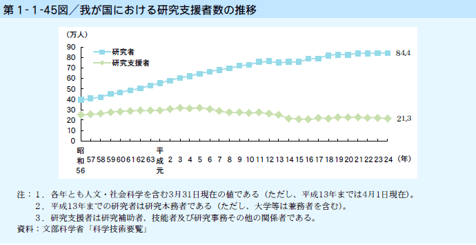 第1-1-45図 我が国における研究支援者数の推移