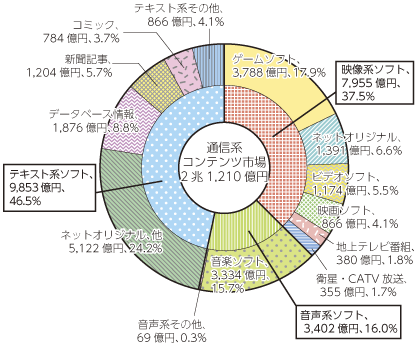 図表5-8-1-7 通信系コンテンツ市場の内訳（平成24年）