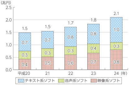 図表5-8-1-8 通信系コンテンツ市場規模の推移（ソフト形態別）