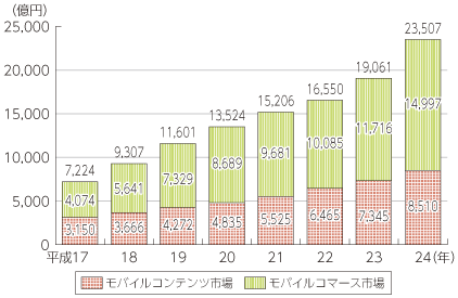 図表5-8-1-9 モバイルコンテンツ産業の市場規模