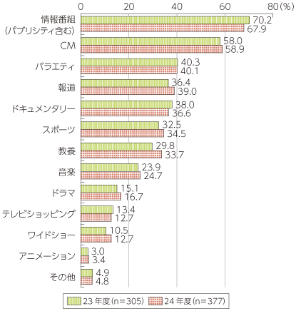 図表5-8-1-10 制作している放送番組の種類の割合（複数回答）