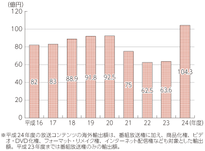 図表5-8-1-11 我が国の放送コンテンツの海外輸出額