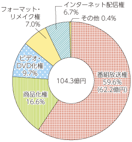 図表5-8-1-12 我が国の放送コンテンツ関連輸出額の構成比率（平成24年度）