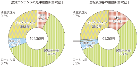 図表5-8-1-13 放送コンテンツの主体別の海外輸出額（平成24年度）